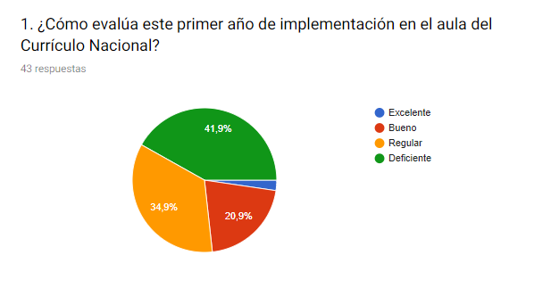 Edugestores reporta: Resultados de encuesta de opinión sobre implementación del Currículo Nacional