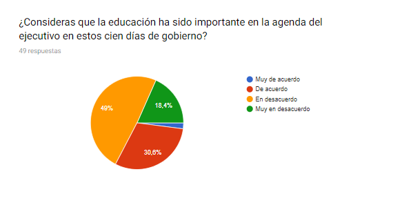 Resultados de encuesta sobre medidas de presidente Vizcarra en educación